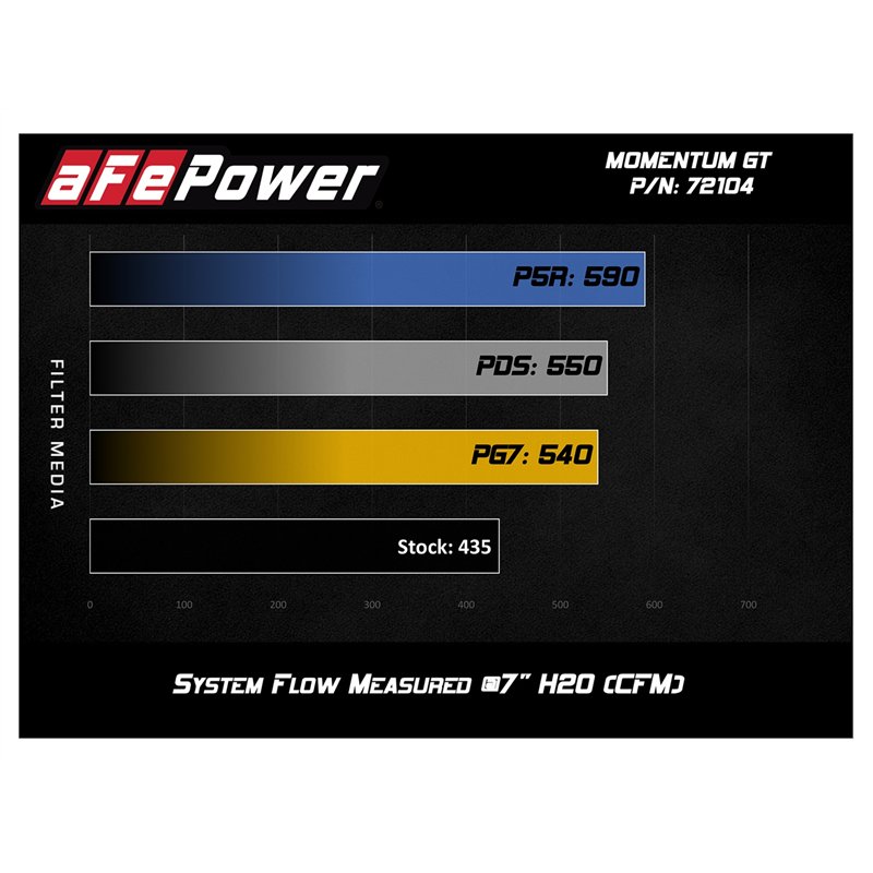 aFe Power | Momentum GT Cold Air Intake System w/Pro 5R Media - Ram 2500 / 3500 6.4L 2017-2018