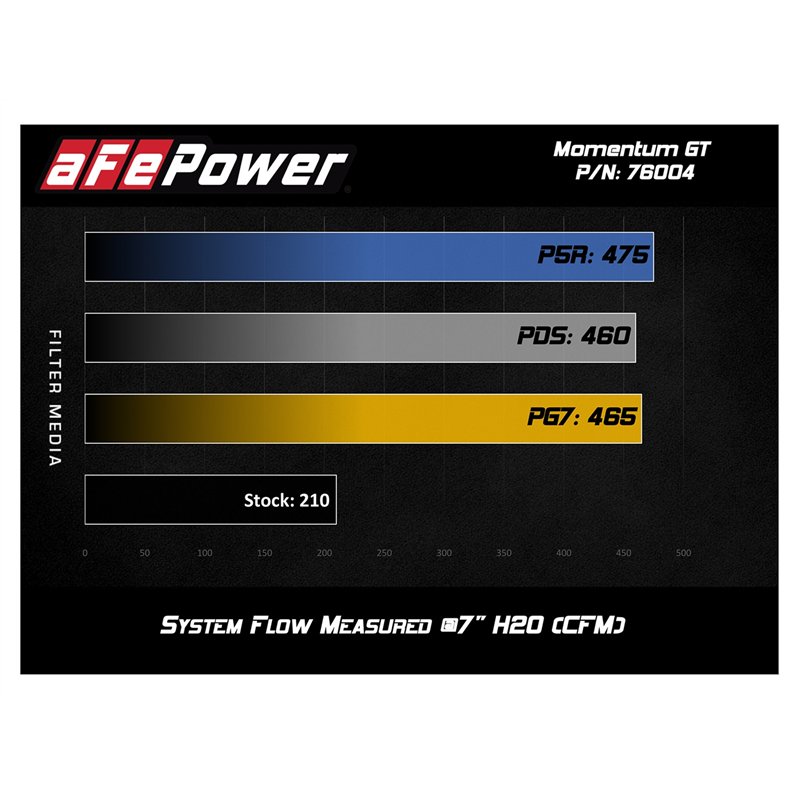 aFe Power | Momentum GT Cold Air Intake System w/Pro 5R Media - Tacoma 4.0L 2005-2011