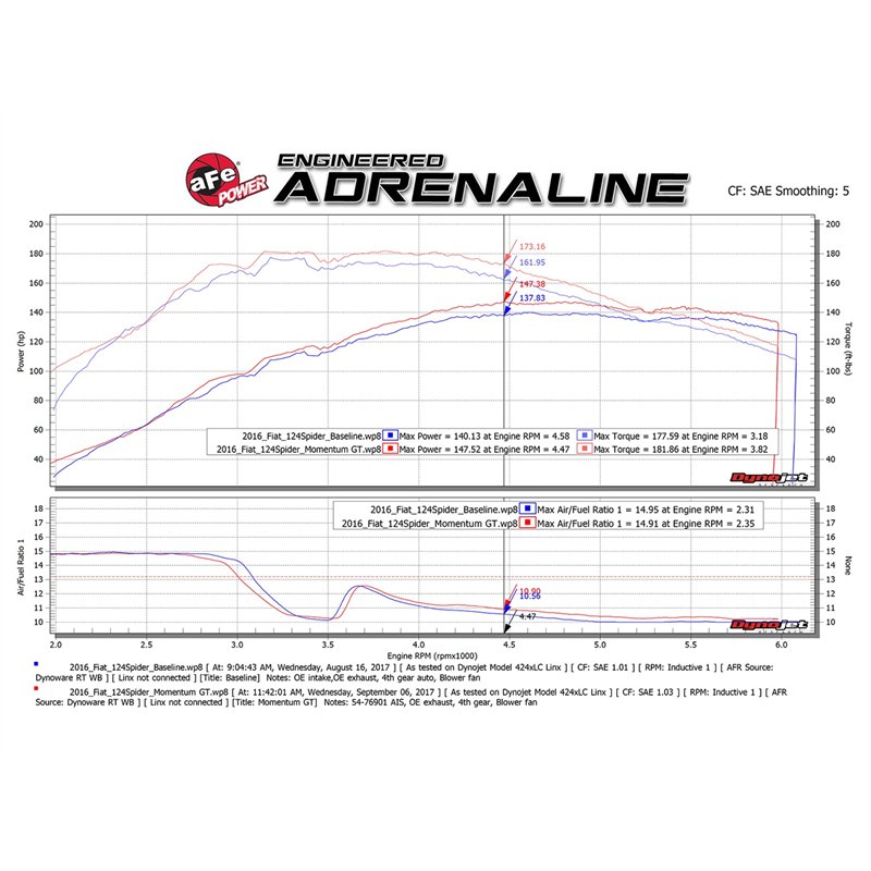 aFe Power | Momentum GT Cold Air Intake System w/Pro 5R Media - 124 Spider 1.4T 2017-2020
