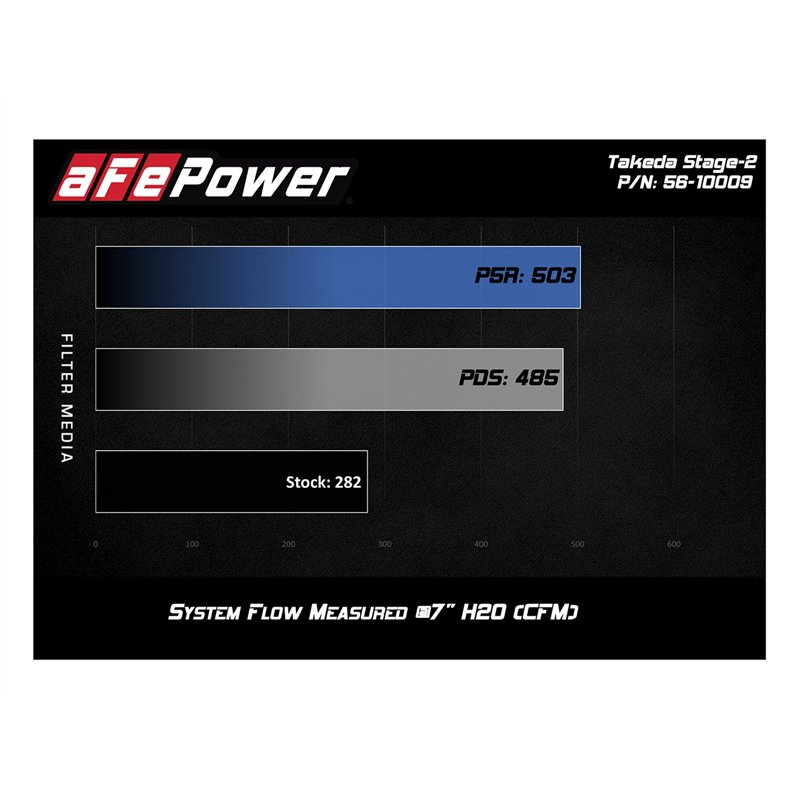 aFe Power | Takeda Stage-2 Cold Air Intake System w/Pro 5R Media Black - 3 2.5L 2014-2018