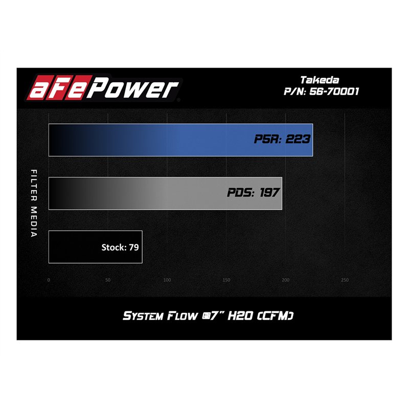 aFe Power | Takeda Momentum Cold Air Intake System w/Pro 5R Media - Fit 1.5L 2015-2020