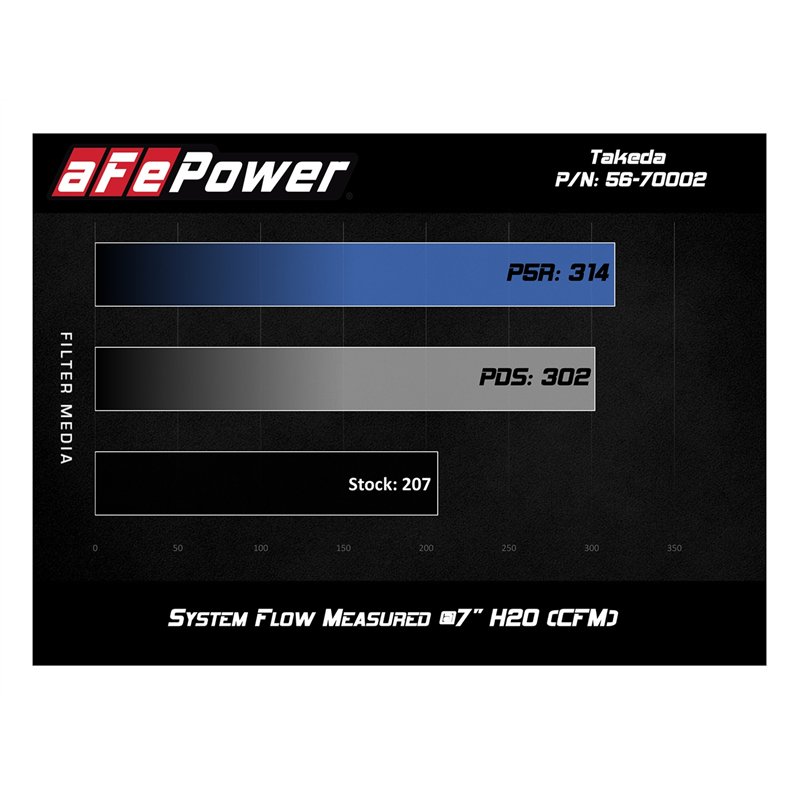 aFe Power | Takeda Momentum Cold Air Intake System w/Pro DRY S Media - Accord 1.5T 2018-2022