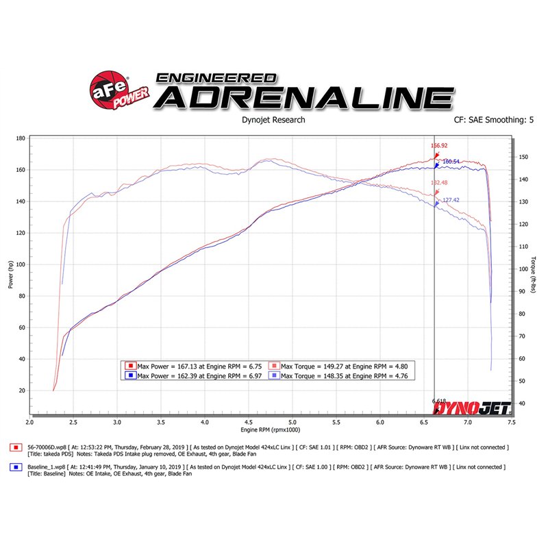 aFe Power | Takeda Momentum Cold Air Intake System w/Pro DRY S Media - MX-5 Miata 2.0L 2016-2025