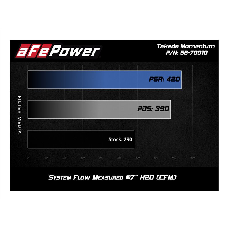 aFe Power | Takeda Momentum Cold Air Intake System w/Pro DRY S Media - Crosstrek 2.0L 2018-2023