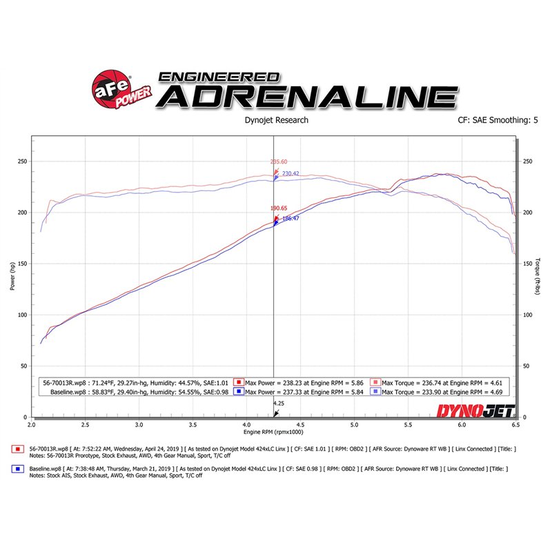 aFe Power | Takeda Momentum Cold Air Intake System w/Pro 5R Media - MDX / Odyssey / Pilot / Ridgeline 3.5L 2014-2025