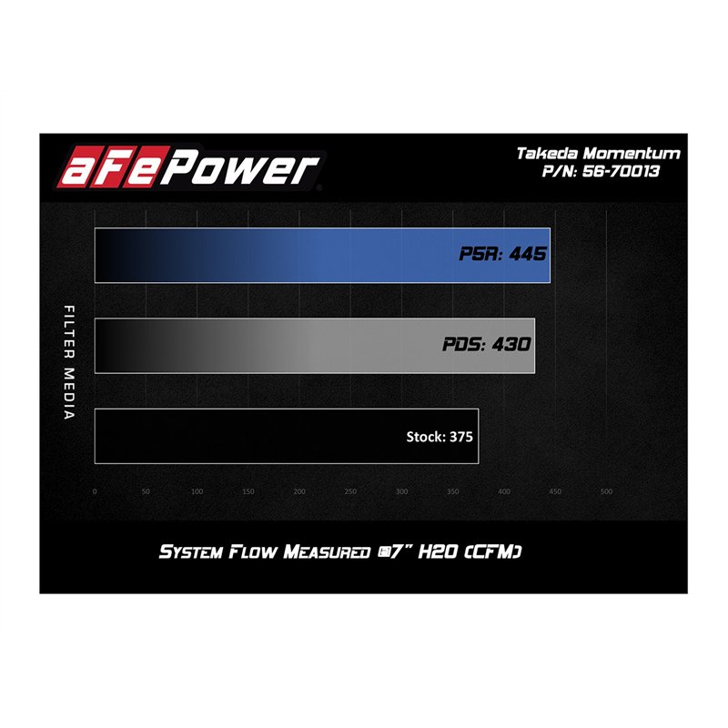 aFe Power | Takeda Momentum Cold Air Intake System w/Pro 5R Media - MDX / Odyssey / Pilot / Ridgeline 3.5L 2014-2025