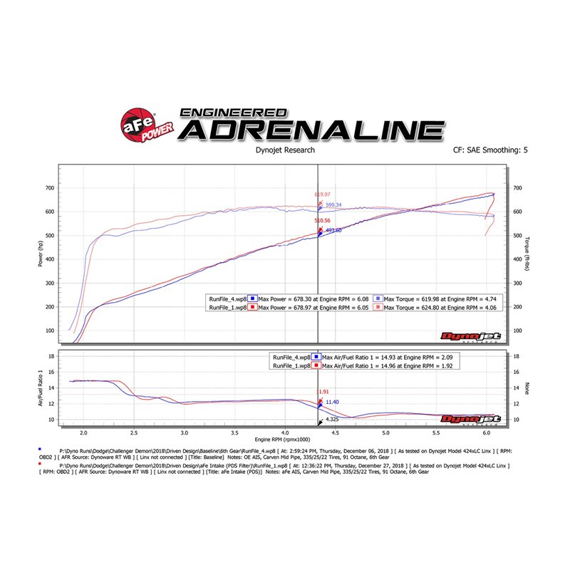 aFe Power | Track Series Stage-2 Carbon Fiber Intake System w/Pro DRY S Media - Challenger 6.2L 2018-2023