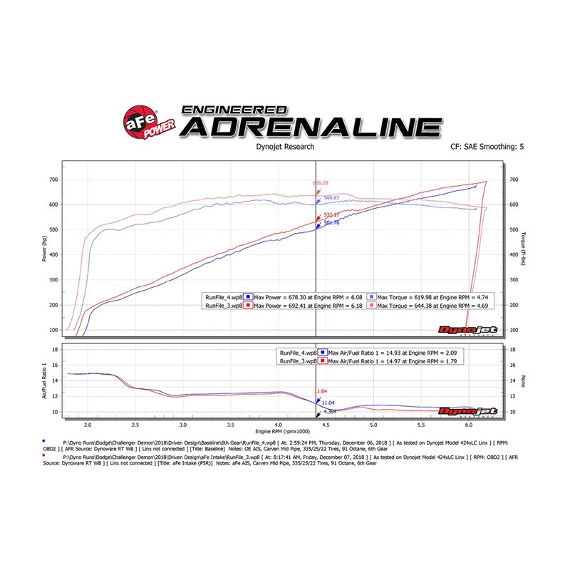 aFe Power | Track Series Stage-2 Carbon Fiber Intake System w/Pro 5R Media - Challenger 6.2L 2018-2023