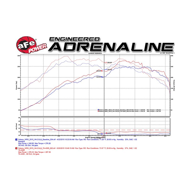 aFe Power | Takeda Stage-2 Cold Air Intake System w/Pro DRY S Media Black - WRX 2.0T 2015-2021