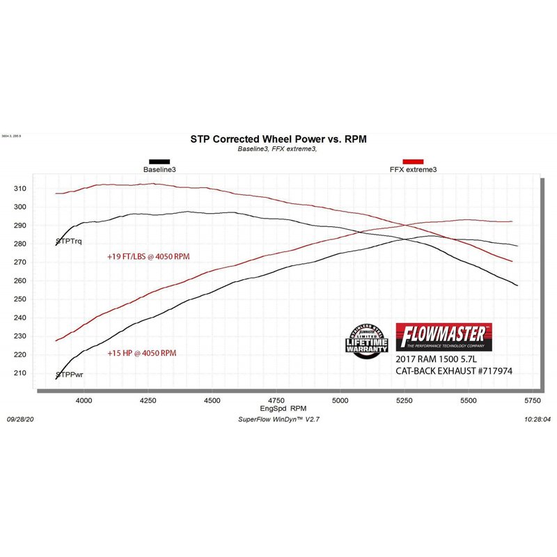 Flowmaster | FlowFX Extreme Cat-Back Exhaust - Ram 1500 / Classic 5.7L 2009-2021