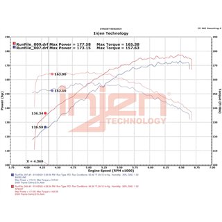 Injen | SP Series Short Ram Intake - Camry 2.5L 2018-2023