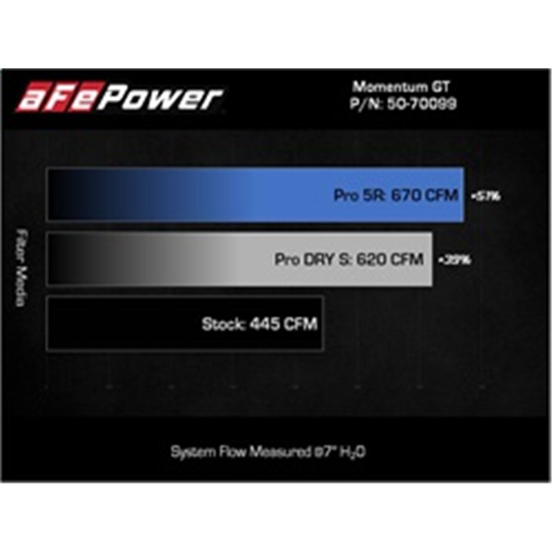 aFe Power | Momentum GT Cold Air Intake System w/Pro DRY S Filter - F-150 3.5T 2021-2025