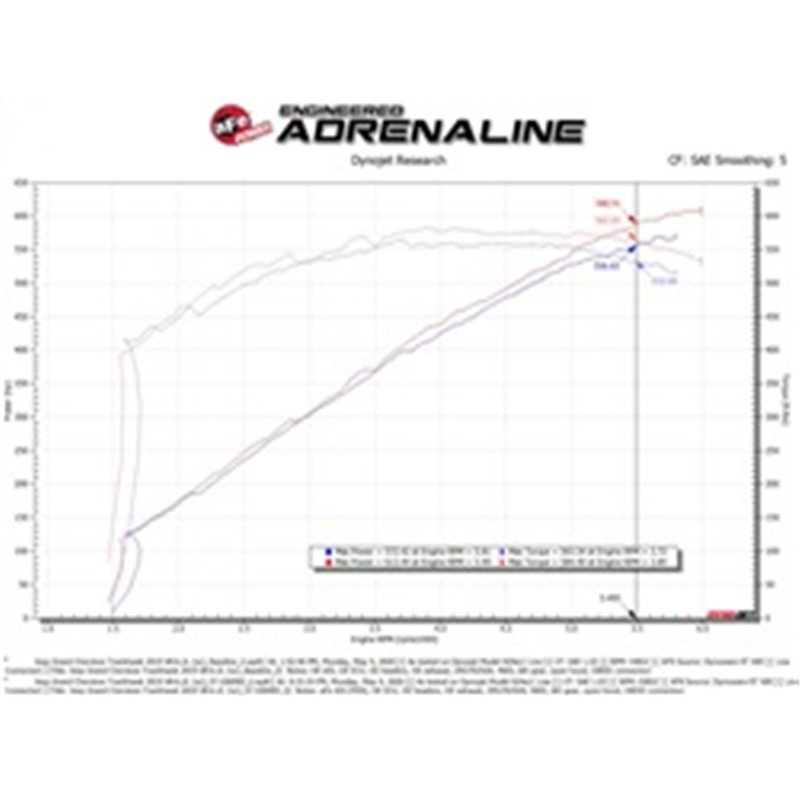 aFe Power | Track Series Stage-2 Carbon Fiber Intake System w/Pro DRY S Filter - Durango / SRT Hellcat / Grand Cherokee Trackhaw