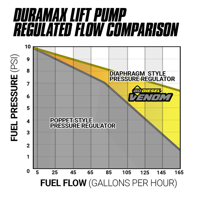 BD Diesel | BD Venom Fuel Lift Pump c/w Filter & Separator - Silverado / Sierra 2500 HD / 3500 HD 6.6L 2001-2010