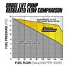 BD Diesel | BD Venom Fuel Lift Pump c/w Filter & Separator - Ram 2500 / 3500 6.7L 2013-2022