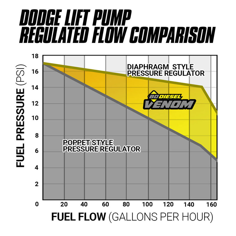 BD Diesel | BD Venom Fuel Lift Pump c/w Filter & Separator - Ram 2500 / 3500 5.9L 2003-2004