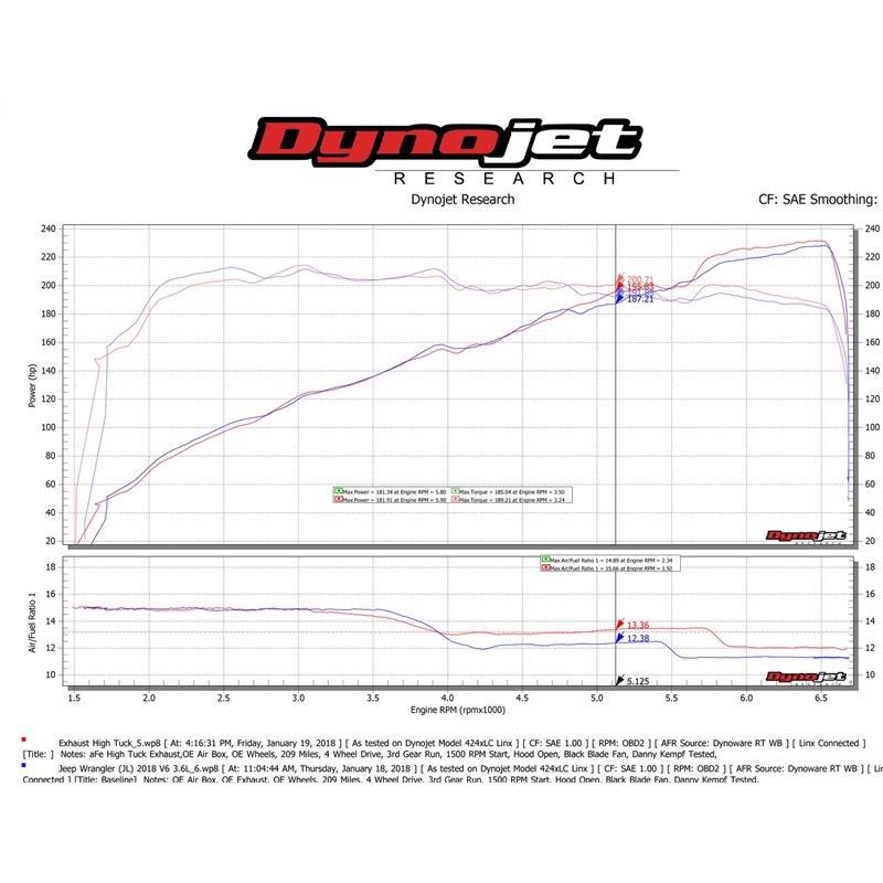 aFe Power | Rebel Series 2-1/2 IN 304 Stainless Steel Cat-Back Exhaust w/Polished Tip - Wrangler (JL) 2.0T / 3.6L 2018-2023