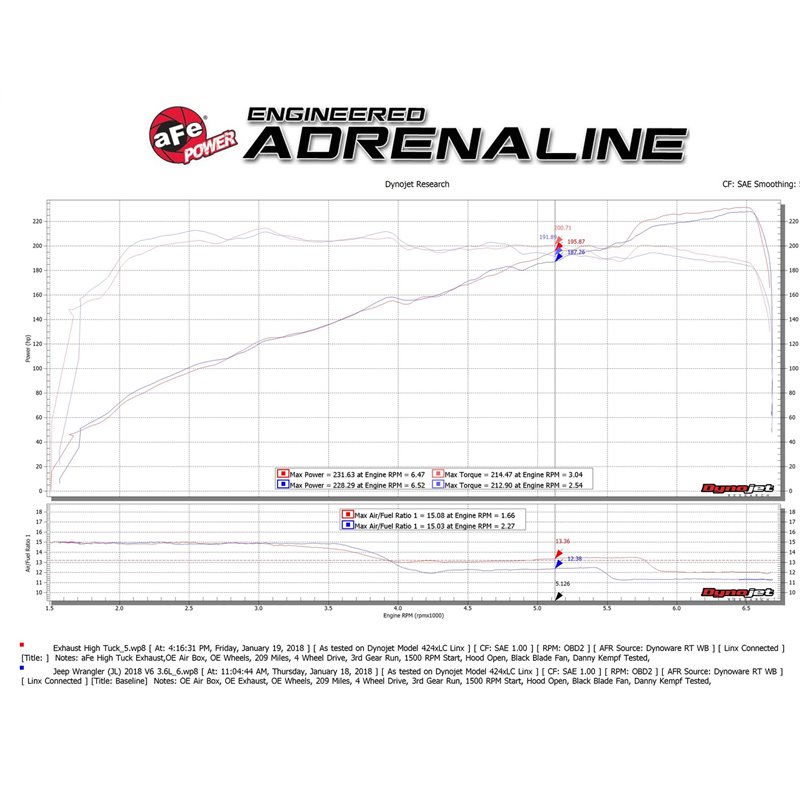 aFe Power | Rebel Series 2-1/2 IN 304 Stainless Steel Cat-Back Exhaust System w/Black Tip - Wrangler (JL) 2.0T / 3.6L 2018-2023