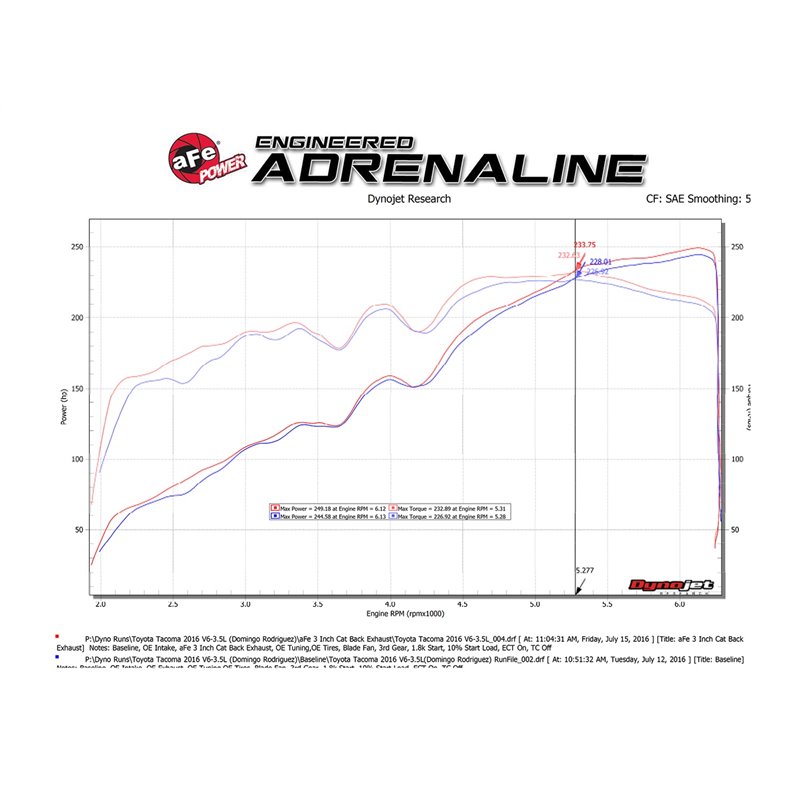 aFe Power | Rebel Series 3 IN Cat-Back Exhaust System w/Dual Mid-Side Exit Black Tips - Tacoma 3.5L 2016-2023