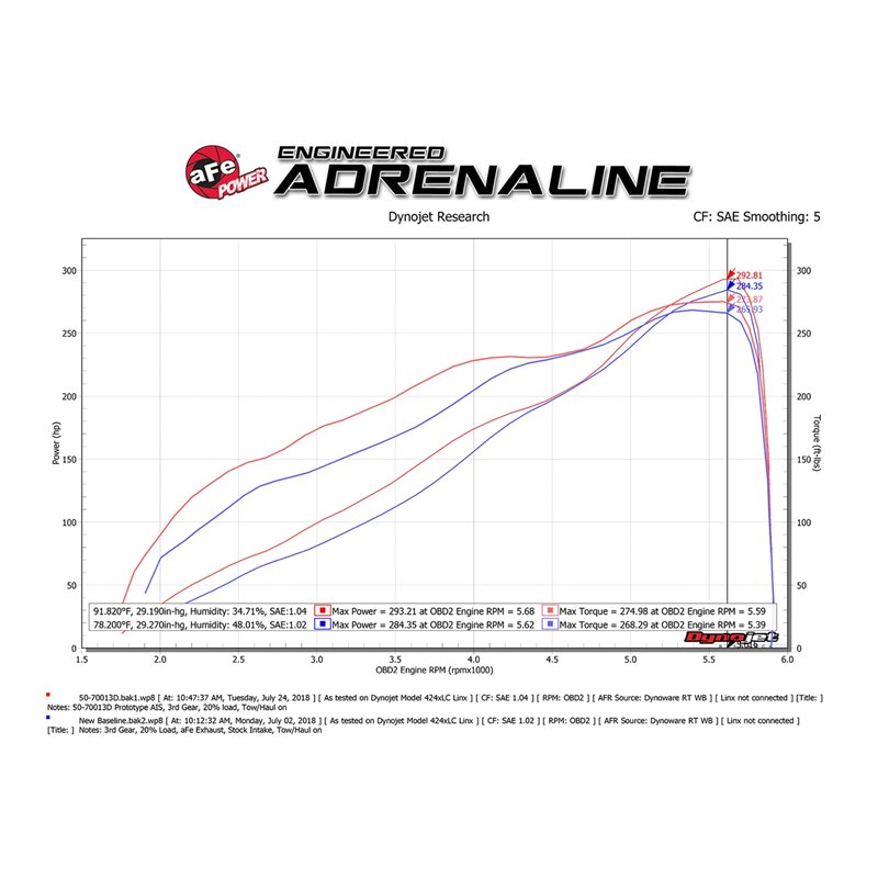 aFe Power | Momentum GT Cold Air Intake System w/Pro DRY S Media - Ram 1500 5.7L 2019-2022