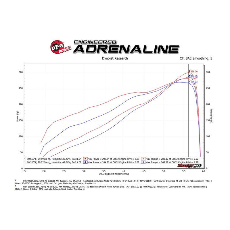 aFe Power | Momentum GT Cold Air Intake System w/Pro 5R Media - Ram 1500 5.7L 2019-2022