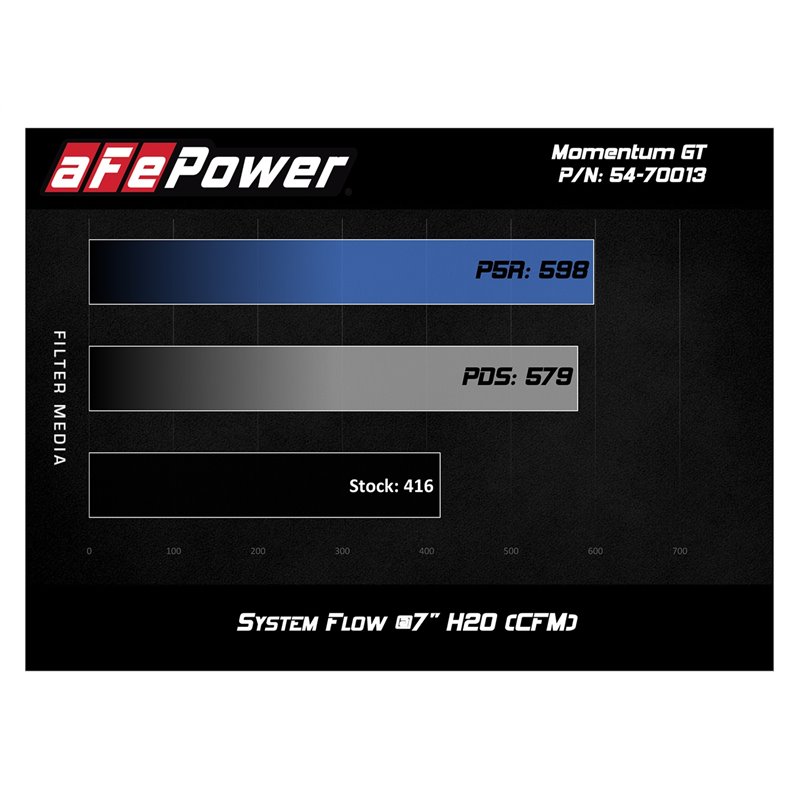 aFe Power | Momentum GT Cold Air Intake System w/Pro 5R Media - Ram 1500 5.7L 2019-2022