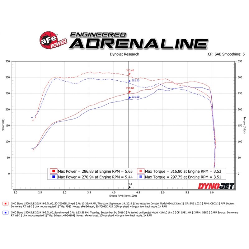 aFe Power | Momentum GT Cold Air Intake System w/Pro DRY S Media - Silverado / Sierra 1500 2.7T 2019-2023