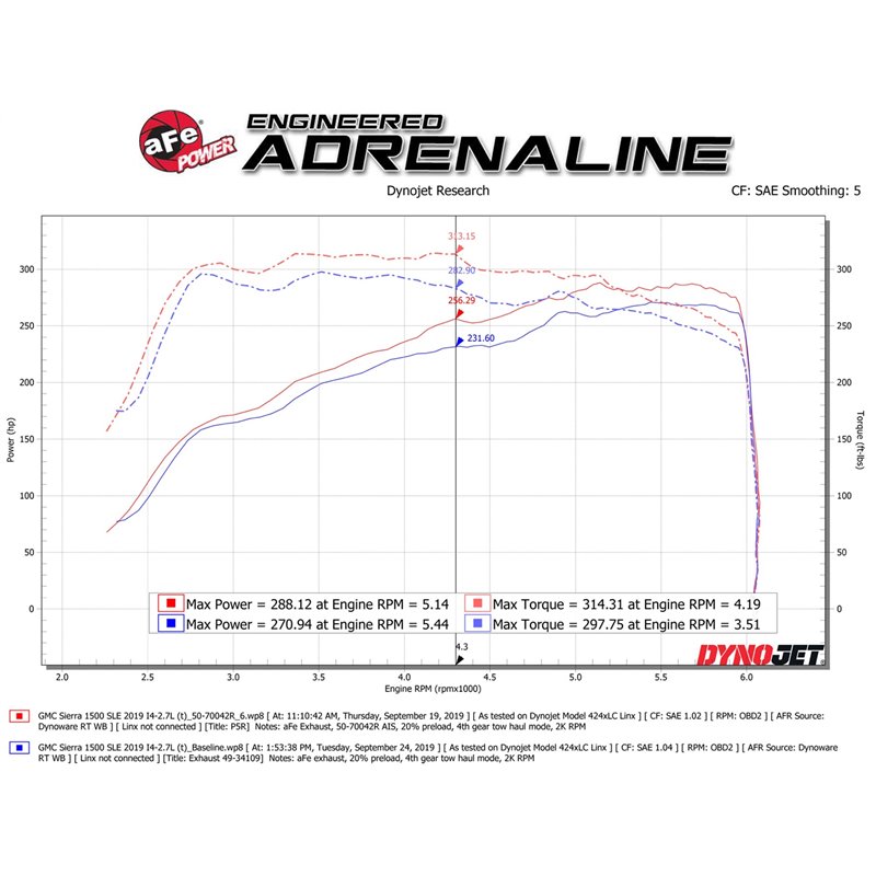 aFe Power | Momentum GT Cold Air Intake System w/Pro 5R Media - Silverado / Sierra 1500 2.7T 2019-2023