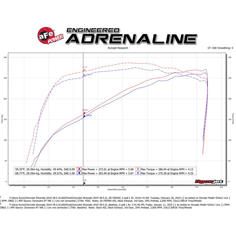 aFe Power | Momentum GT Cold Air Intake System w/Pro DRY S Media - Cadillac / Chevrolet / GMC 6.2L 2019-2023