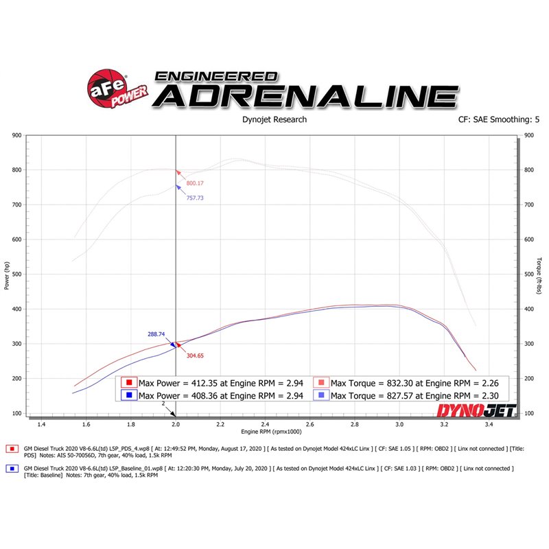 aFe Power | Momentum HD Cold Air Intake System w/Pro DRY S Media - Silverado / Sierra 2500 HD / 3500 HD 6.6L 2020-2023