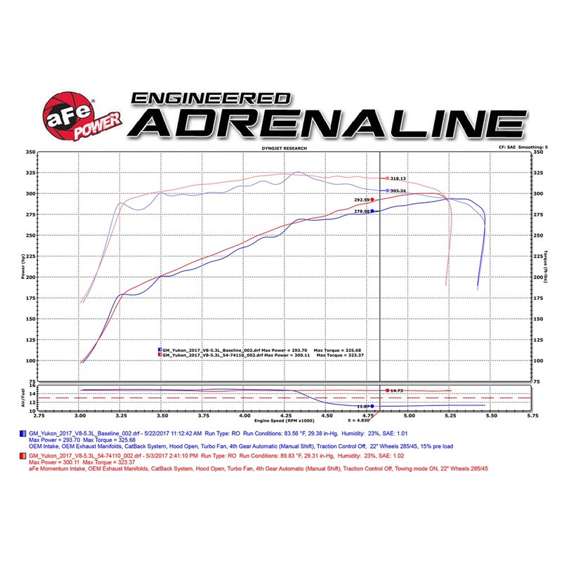 aFe Power | Momentum GT Cold Air Intake System w/Pro DRY S Media - Cadillac / Chevrolet / GMC 6.2L / 5.3L 2014-2020