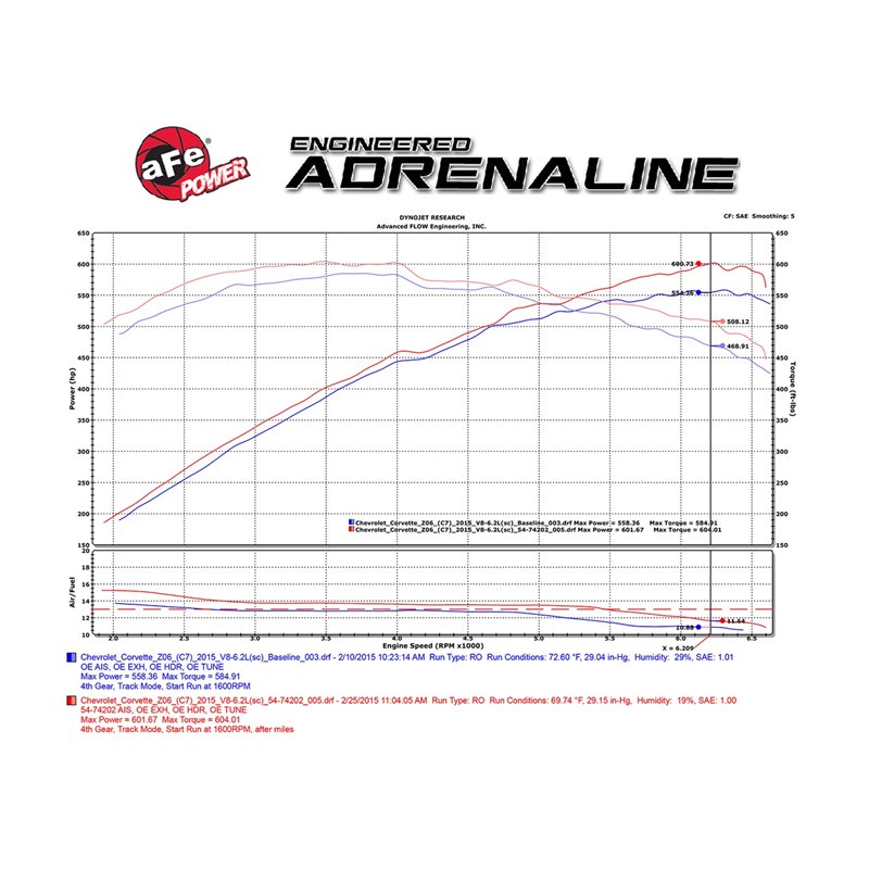 aFe Power | Momentum Cold Air Intake System w/Pro 5R/Pro DRY S Filters - Corvette 6.2L 2015-2019