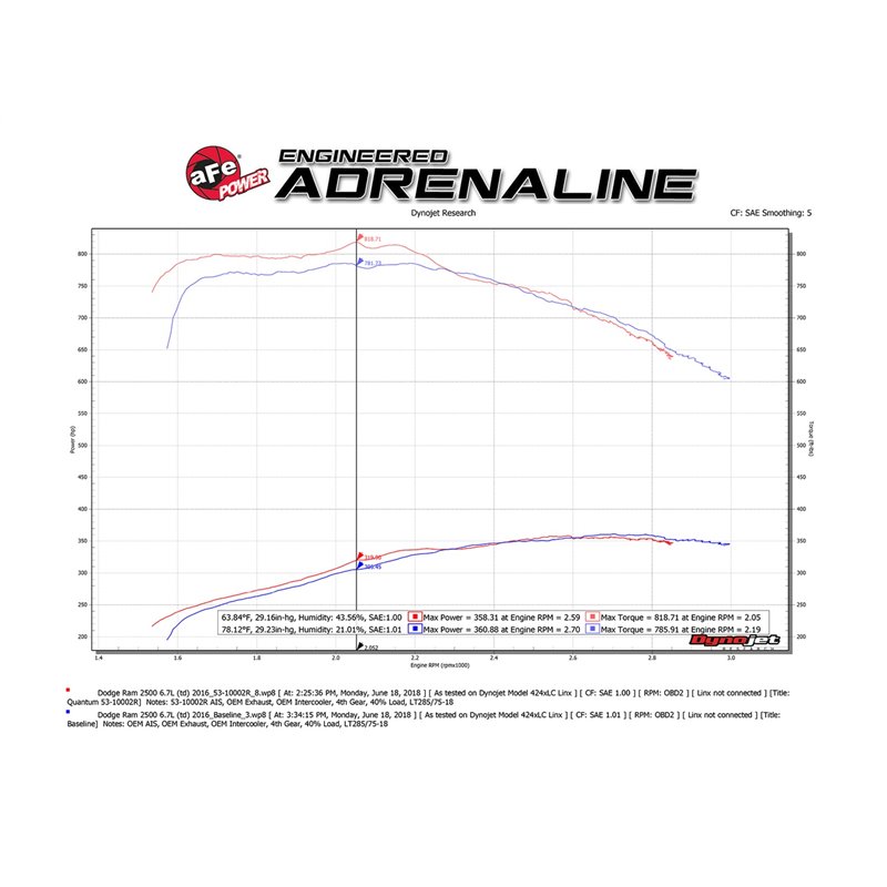 aFe Power | QUANTUM Cold Air Intake System w/Pro 5R Media - Ram 2500 / 3500 6.7L 2013-2018