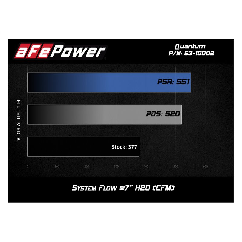 aFe Power | QUANTUM Cold Air Intake System w/Pro 5R Media - Ram 2500 / 3500 6.7L 2013-2018