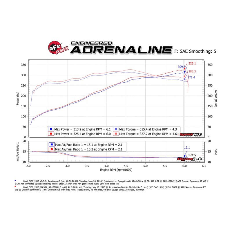 aFe Power | QUANTUM Cold Air Intake System w/Pro 5R Media - F-150 5.0L 2015-2020