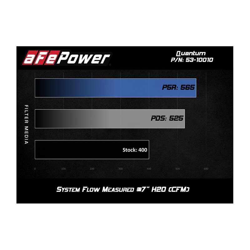 aFe Power | QUANTUM Cold Air Intake System w/Pro 5R Media - F-150 5.0L 2015-2020