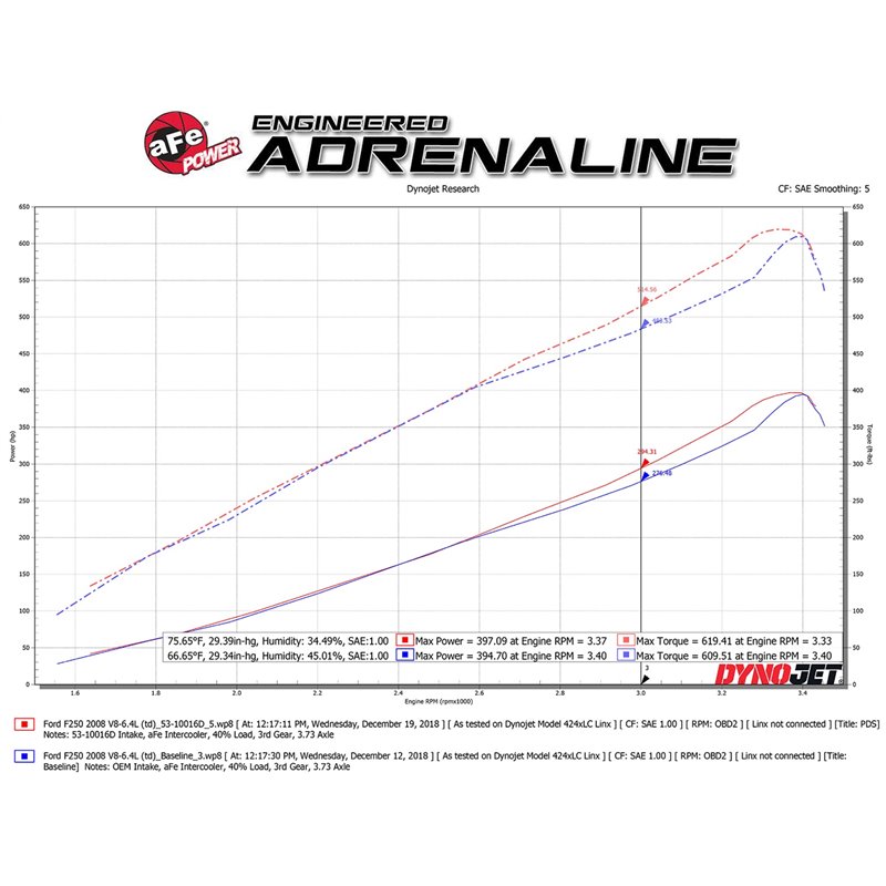 aFe Power | QUANTUM Cold Air Intake System w/Pro DRY S Media - F-250 / F-350 6.4L 2008-2010