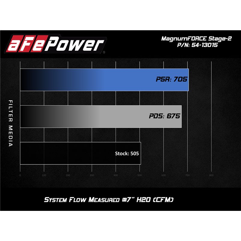 aFe Power | Magnum FORCE Stage-2 Cold Air Intake System w/Pro 5R Media - Mustang 5.0L 2015-2017