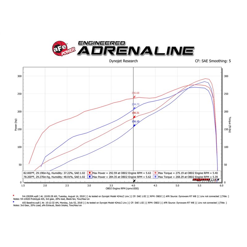 aFe Power | Magnum FORCE Stage-2 Cold Air Intake System w/Pro 5R Media - Ram 1500 / Classic 5.7L 2019-2022