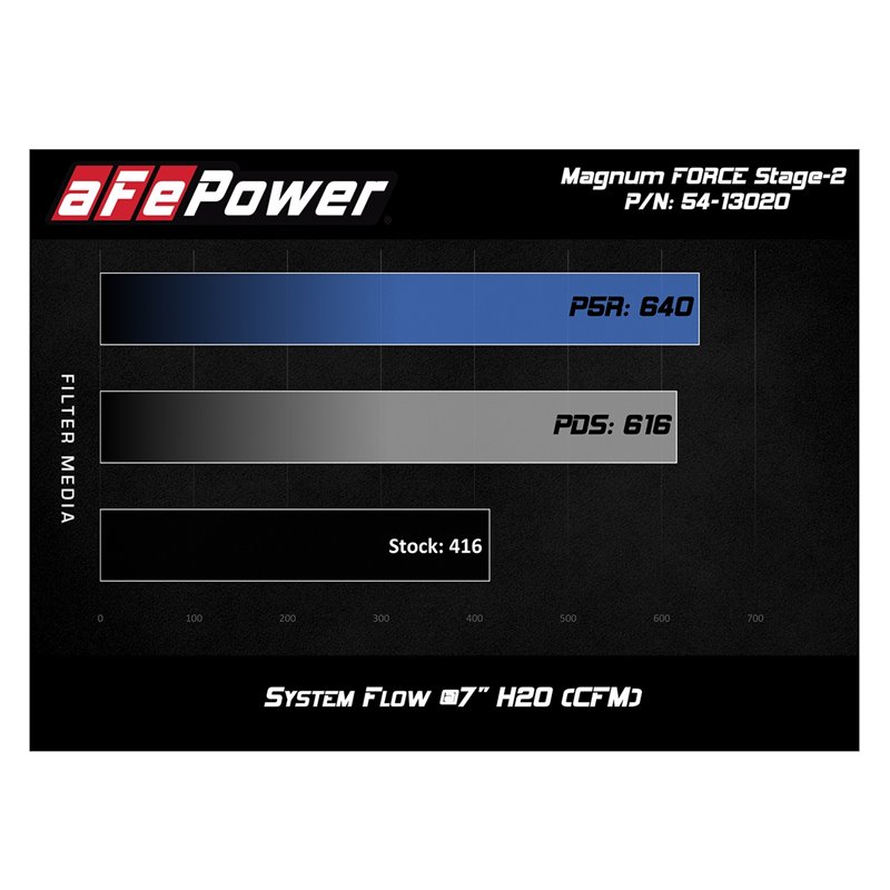 aFe Power | Magnum FORCE Stage-2 Cold Air Intake System w/Pro 5R Media - Ram 1500 / Classic 5.7L 2019-2022