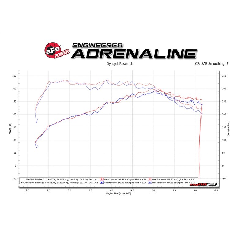 aFe Power | Magnum FORCE Stage-2 Cold Air Intake System w/Pro 5R Media - Explorer / Taurus / MKS 3.5T 2010-2019