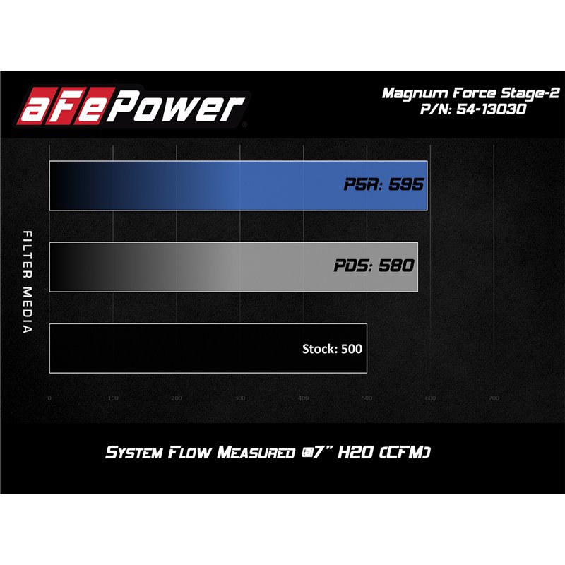 aFe Power | Magnum FORCE Stage-2 Cold Air Intake System w/Pro 5R Media - M5 / M6 4.4T 2012-2019