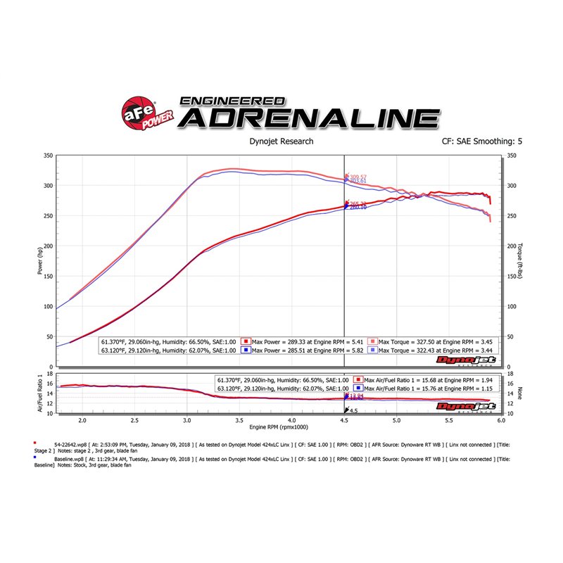 aFe Power | Magnum FORCE Stage-2 Cold Air Intake System w/Pro 5R Media - F-150 2.7T / 3.5T 2015-2023