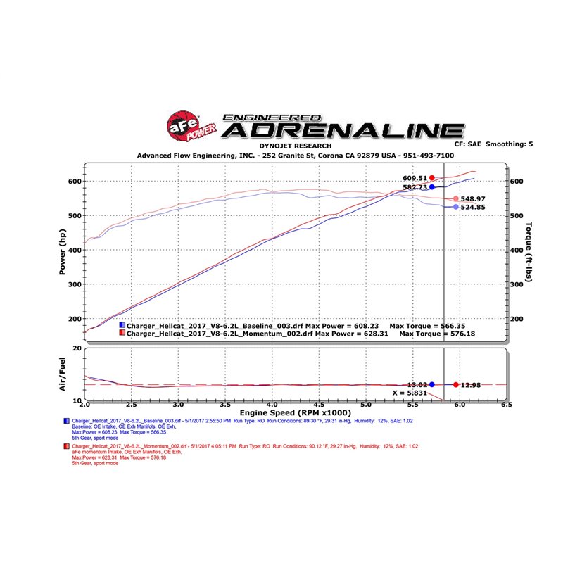 aFe Power | Momentum GT Cold Air Intake System w/Pro 5R Media - Challenger / Charger 6.2L 2017-2023