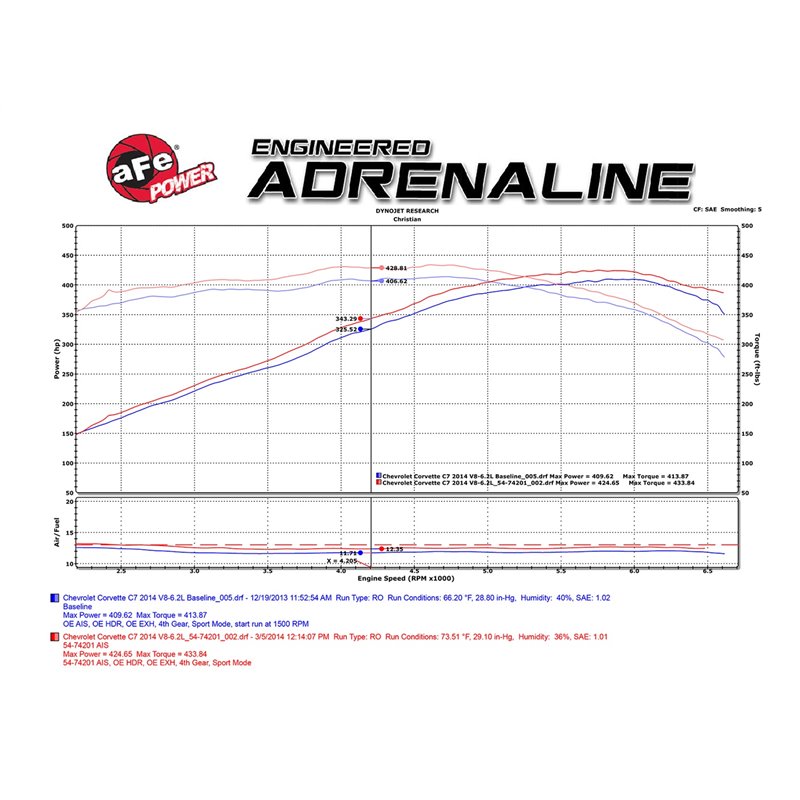 aFe Power | Momentum Cold Air Intake System w/Pro 5R Media - Corvette Grand Sport / Stingray 6.2L 2014-2019