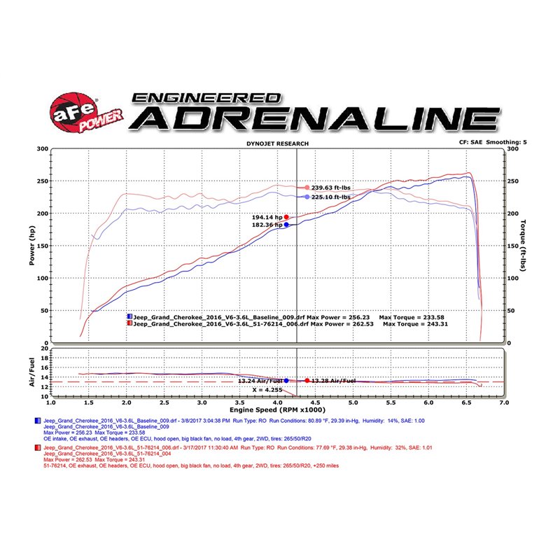 aFe Power | Momentum GT Cold Air Intake System w/Pro 5R Media - Durango / Grand Cherokee 2016-2023