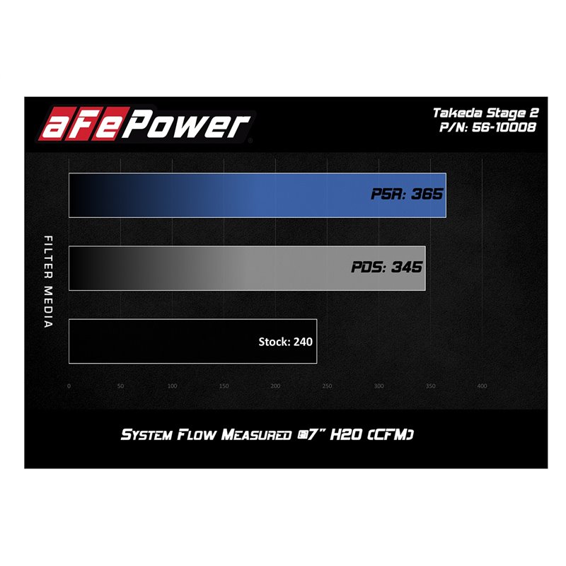 aFe Power | Takeda Stage-2 Cold Air Intake System w/Pro 5R Media Black - Civic 1.5T (NON SI) 2016-2021