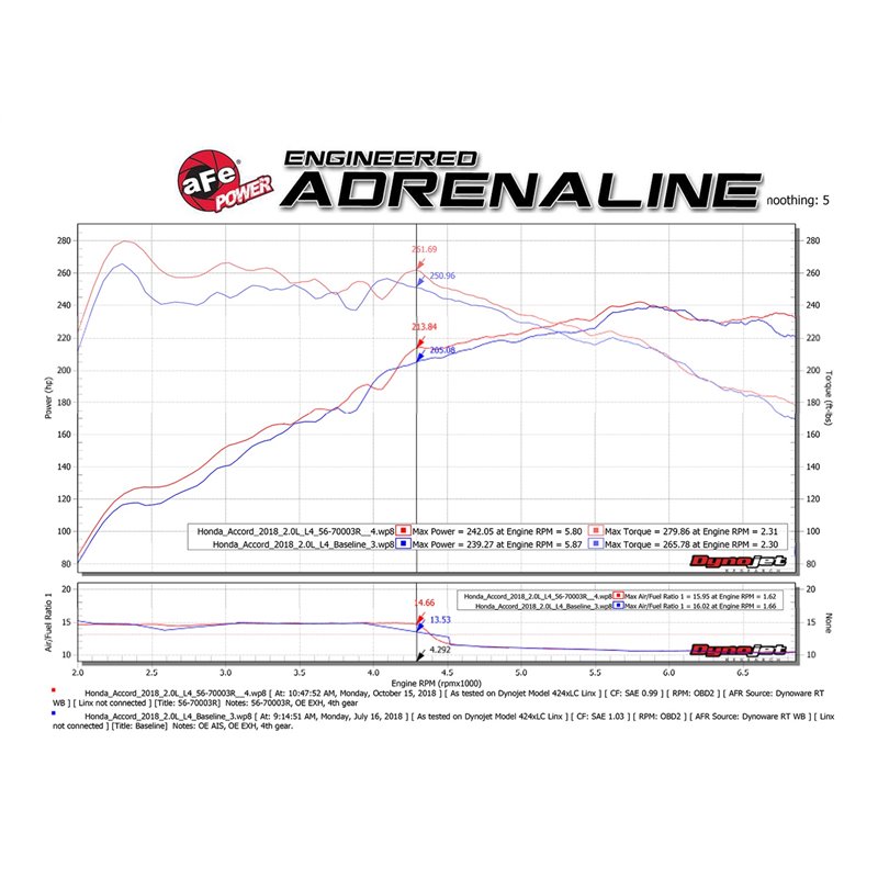 aFe Power | Takeda Momentum Cold Air Intake System w/Pro 5R Media - Accord 1.5T / 2.0L 2018-2022