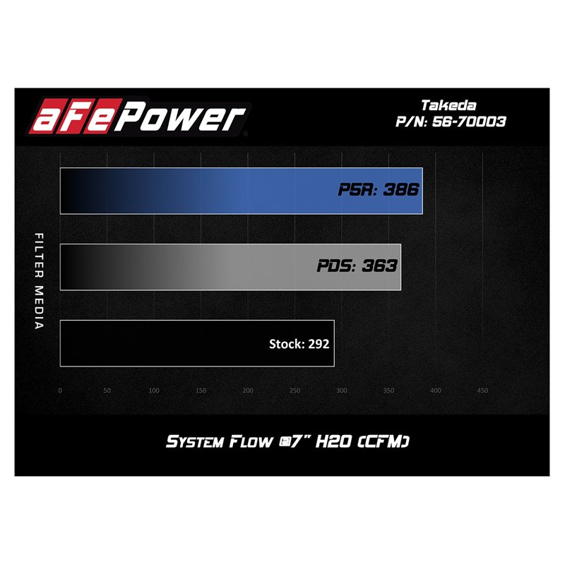 aFe Power | Takeda Momentum Cold Air Intake System w/Pro 5R Media - Accord 1.5T / 2.0L 2018-2022