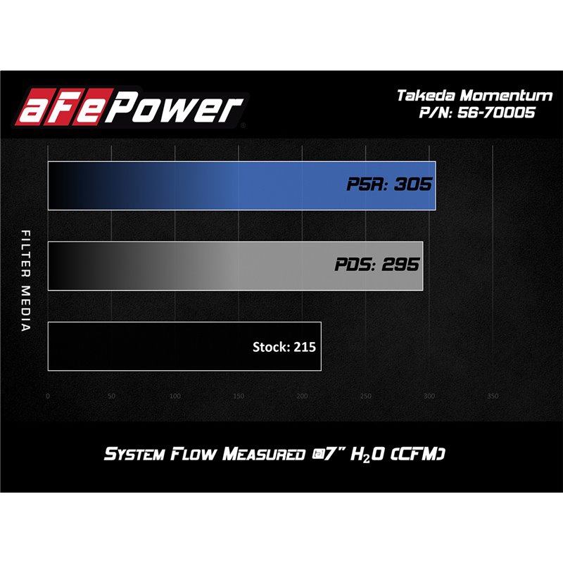 aFe Power | Takeda Momentum Cold Air Intake System w/Pro DRY S Media - Elantra / Elantra GT / Veloster / Forte 1.6T 2017-2023